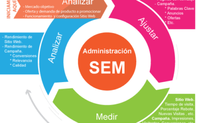 Posicionamiento seo y sem en Madrid