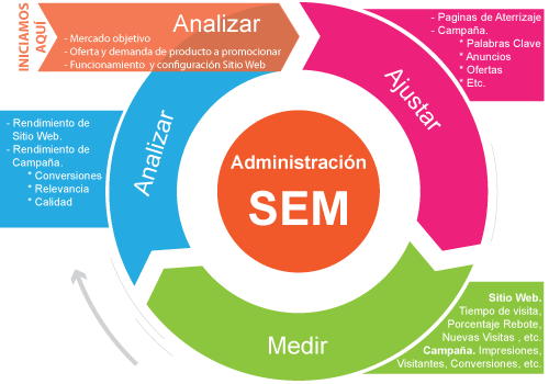 Posicionamiento seo y sem en Madrid